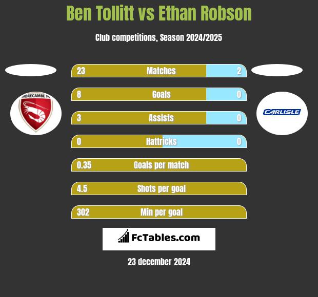 Ben Tollitt vs Ethan Robson h2h player stats