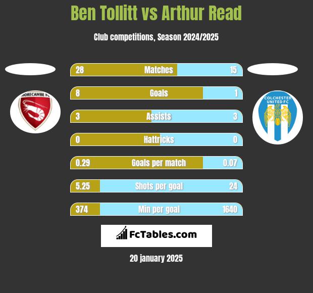 Ben Tollitt vs Arthur Read h2h player stats