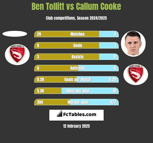 Ben Tollitt vs Callum Cooke h2h player stats