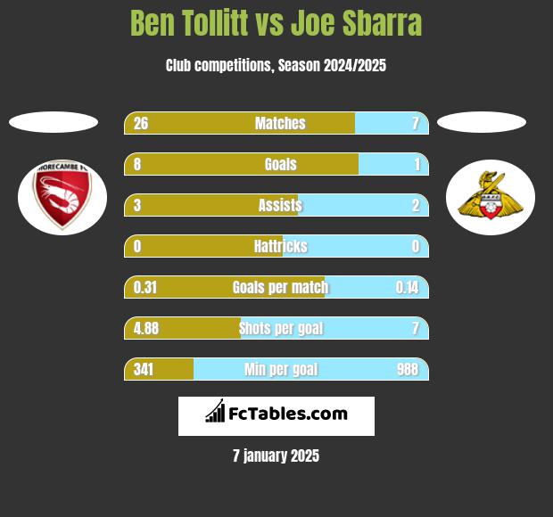 Ben Tollitt vs Joe Sbarra h2h player stats