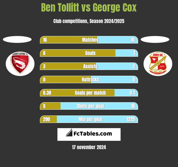 Ben Tollitt vs George Cox h2h player stats