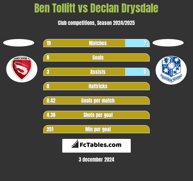 Ben Tollitt vs Declan Drysdale h2h player stats