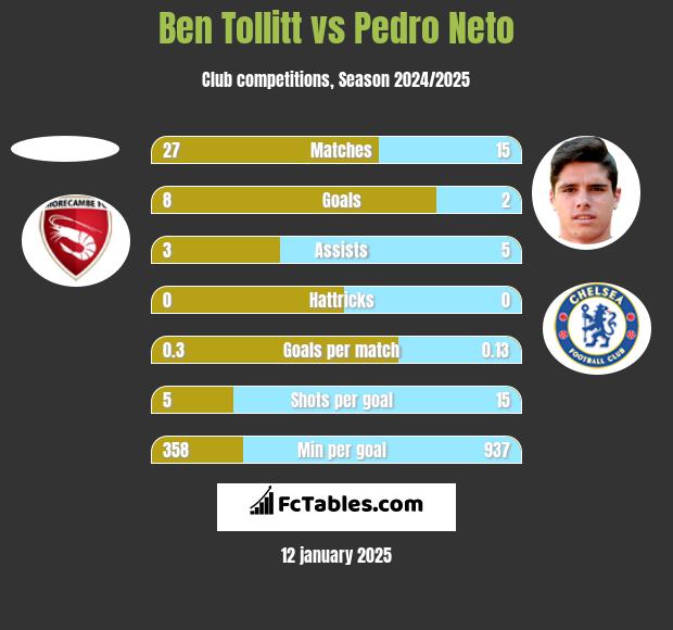 Ben Tollitt vs Pedro Neto h2h player stats