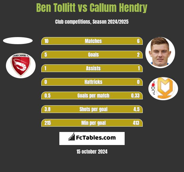 Ben Tollitt vs Callum Hendry h2h player stats