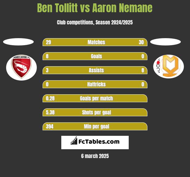 Ben Tollitt vs Aaron Nemane h2h player stats