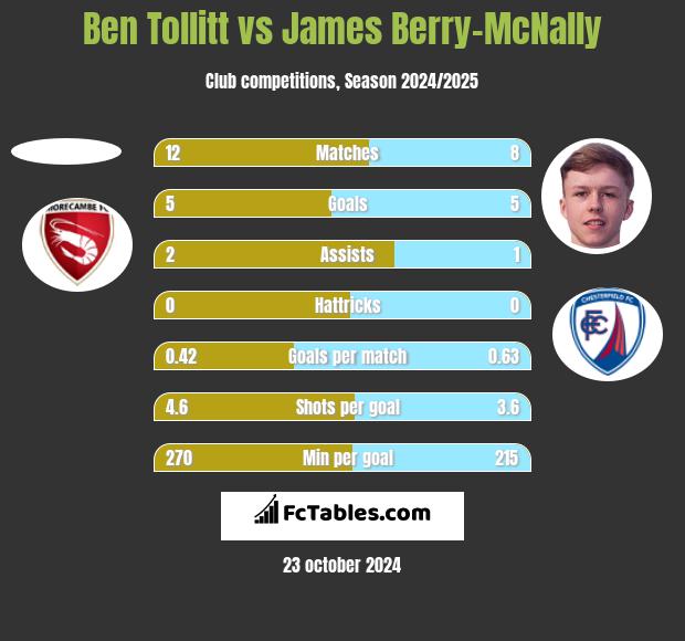 Ben Tollitt vs James Berry-McNally h2h player stats