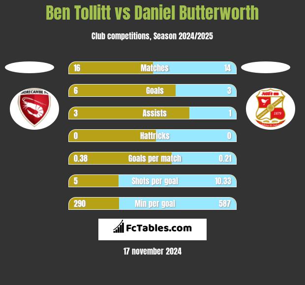 Ben Tollitt vs Daniel Butterworth h2h player stats