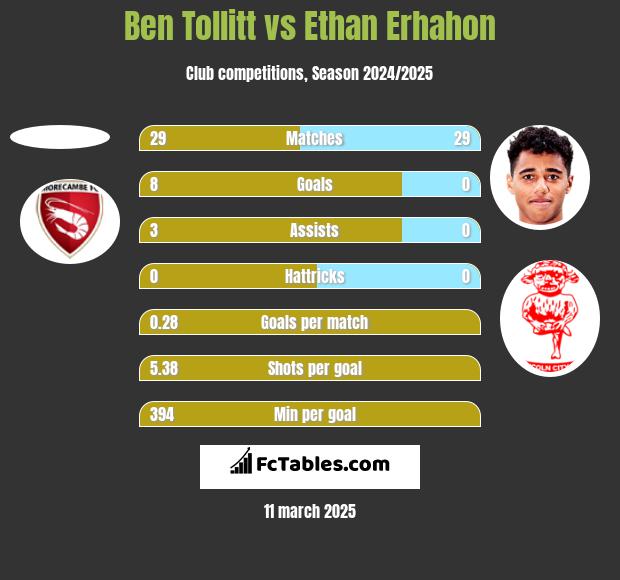 Ben Tollitt vs Ethan Erhahon h2h player stats