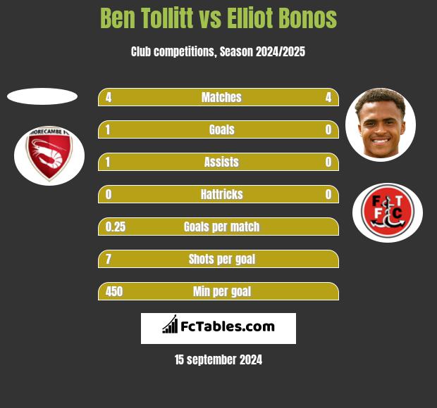 Ben Tollitt vs Elliot Bonos h2h player stats