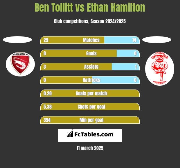 Ben Tollitt vs Ethan Hamilton h2h player stats