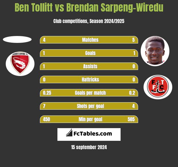 Ben Tollitt vs Brendan Sarpeng-Wiredu h2h player stats