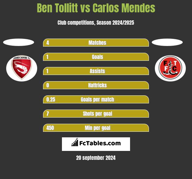 Ben Tollitt vs Carlos Mendes h2h player stats