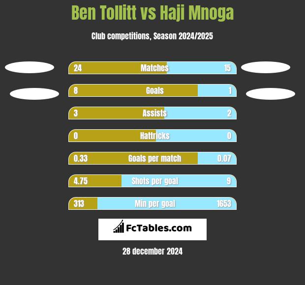 Ben Tollitt vs Haji Mnoga h2h player stats