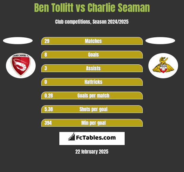 Ben Tollitt vs Charlie Seaman h2h player stats