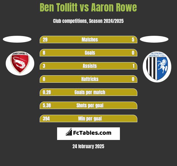 Ben Tollitt vs Aaron Rowe h2h player stats