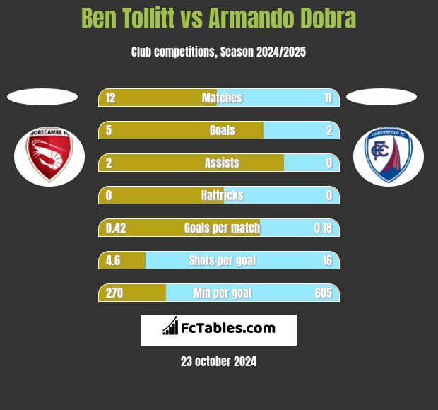 Ben Tollitt vs Armando Dobra h2h player stats