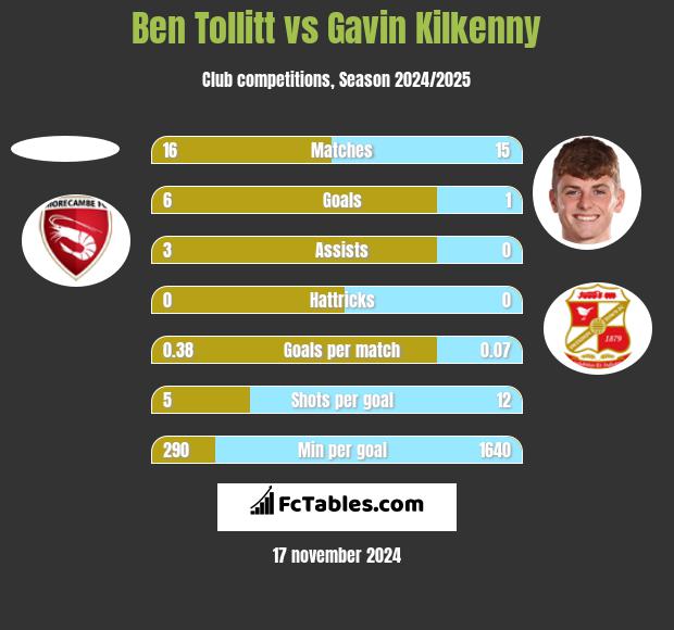 Ben Tollitt vs Gavin Kilkenny h2h player stats