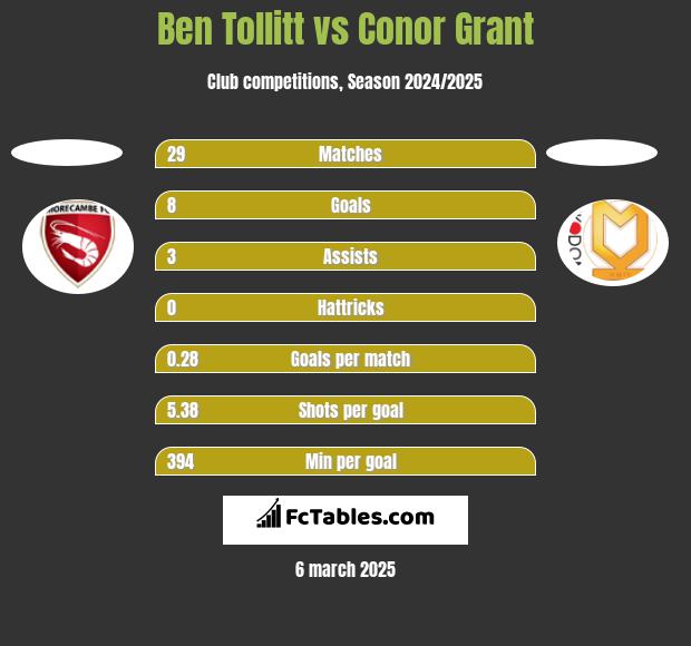 Ben Tollitt vs Conor Grant h2h player stats