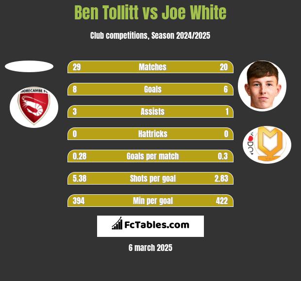 Ben Tollitt vs Joe White h2h player stats