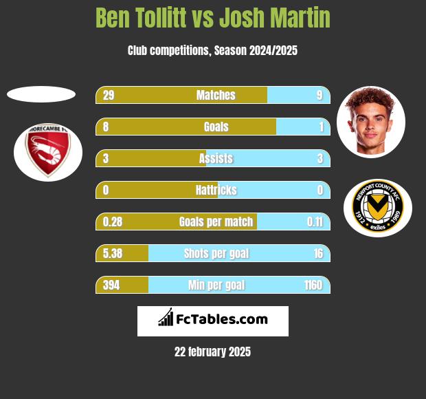 Ben Tollitt vs Josh Martin h2h player stats