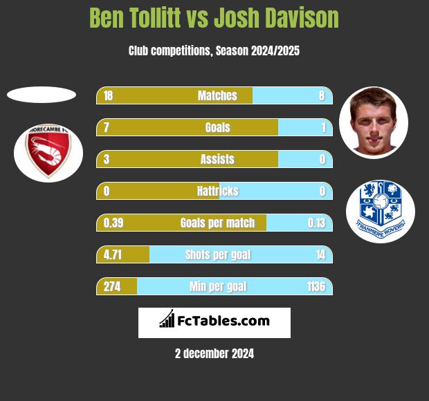 Ben Tollitt vs Josh Davison h2h player stats