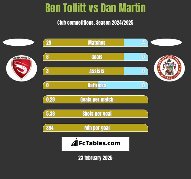 Ben Tollitt vs Dan Martin h2h player stats