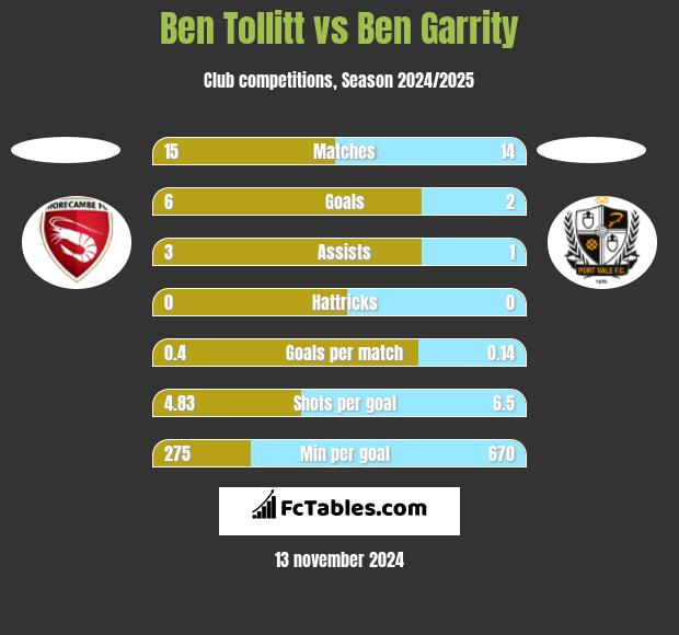 Ben Tollitt vs Ben Garrity h2h player stats