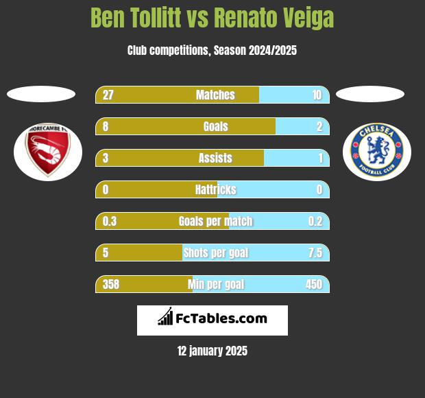 Ben Tollitt vs Renato Veiga h2h player stats