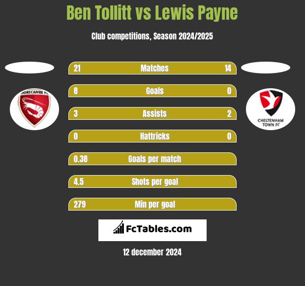 Ben Tollitt vs Lewis Payne h2h player stats