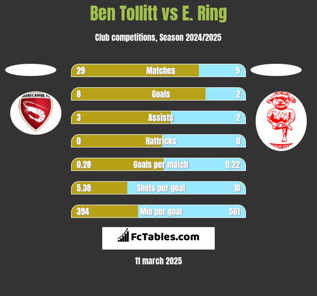 Ben Tollitt vs E. Ring h2h player stats