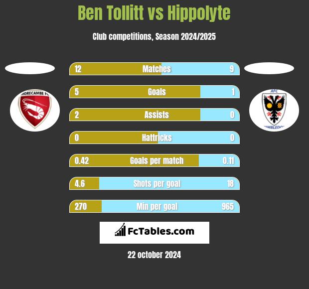 Ben Tollitt vs Hippolyte h2h player stats