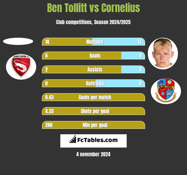 Ben Tollitt vs Cornelius h2h player stats