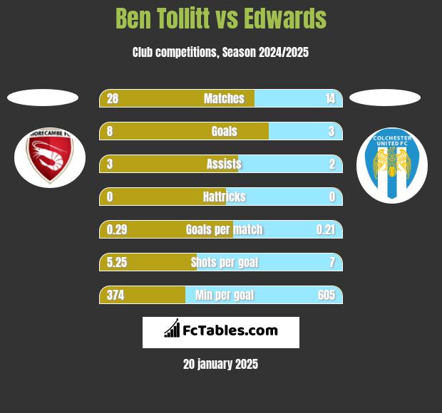 Ben Tollitt vs Edwards h2h player stats