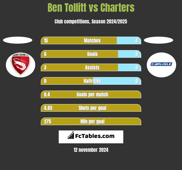 Ben Tollitt vs Charters h2h player stats