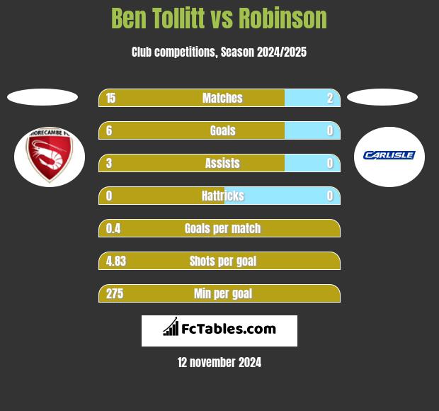 Ben Tollitt vs Robinson h2h player stats