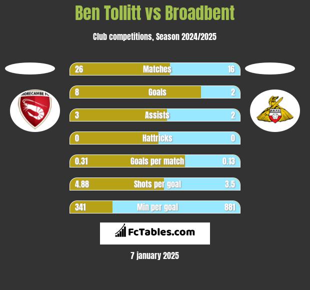 Ben Tollitt vs Broadbent h2h player stats