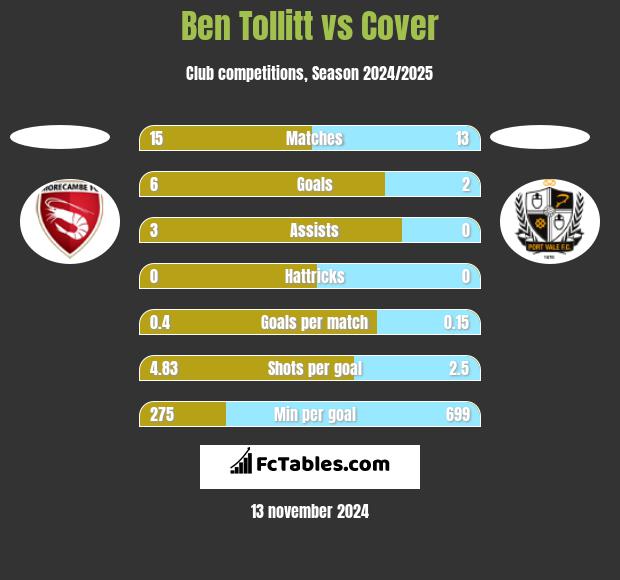 Ben Tollitt vs Cover h2h player stats