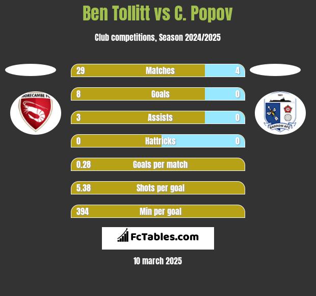 Ben Tollitt vs C. Popov h2h player stats