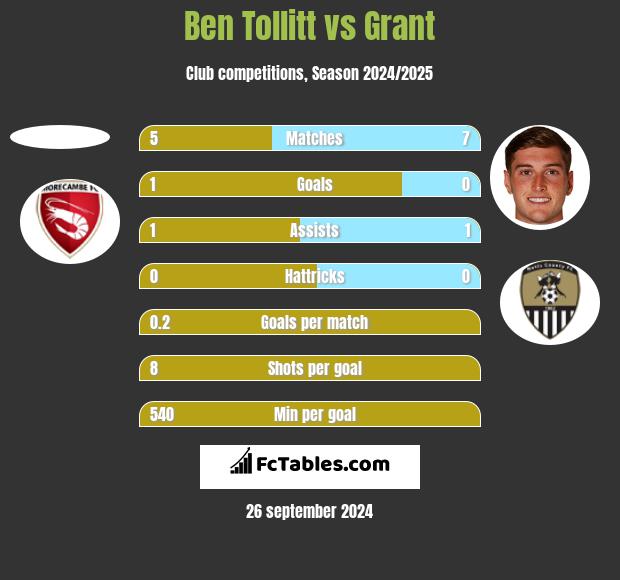 Ben Tollitt vs Grant h2h player stats