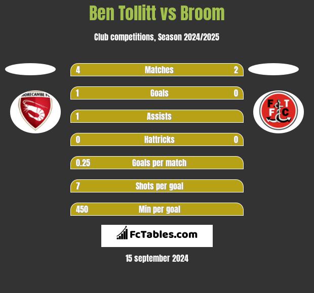 Ben Tollitt vs Broom h2h player stats