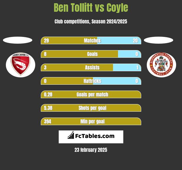 Ben Tollitt vs Coyle h2h player stats