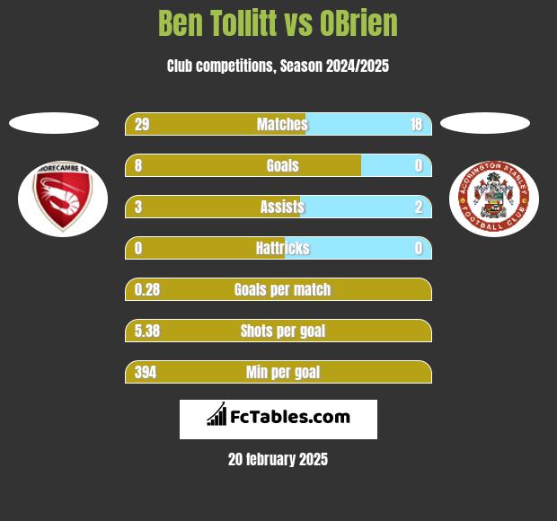 Ben Tollitt vs OBrien h2h player stats