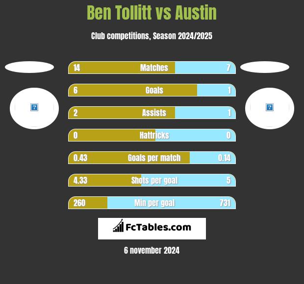 Ben Tollitt vs Austin h2h player stats