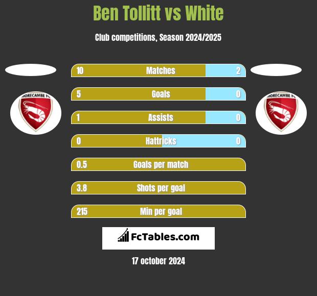 Ben Tollitt vs White h2h player stats