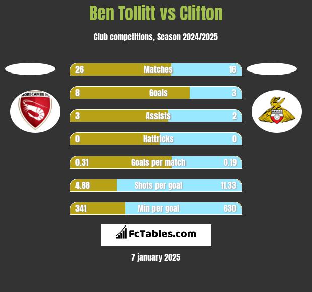 Ben Tollitt vs Clifton h2h player stats