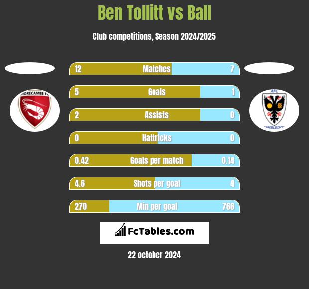 Ben Tollitt vs Ball h2h player stats