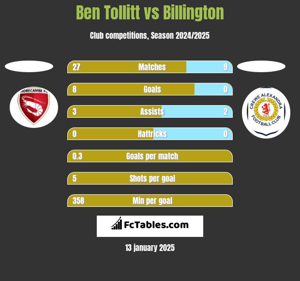 Ben Tollitt vs Billington h2h player stats