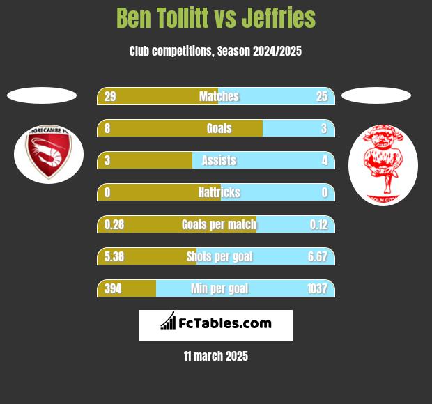 Ben Tollitt vs Jeffries h2h player stats