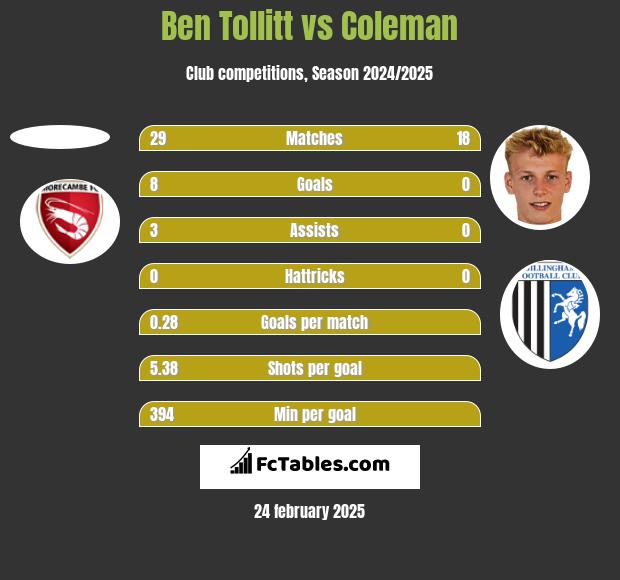 Ben Tollitt vs Coleman h2h player stats