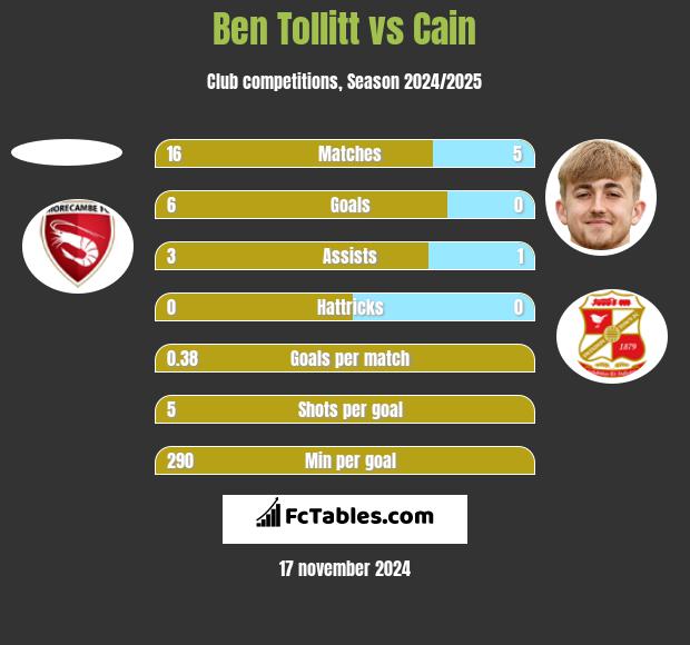 Ben Tollitt vs Cain h2h player stats